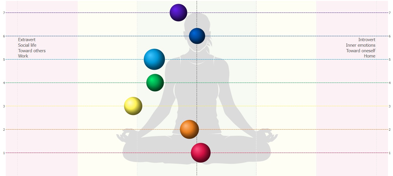 Chakra Balance Overview
